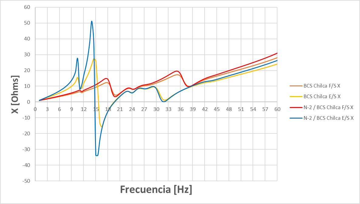 Ressonância Subsíncrona em Usina Eólica com gerador DFIG - Flamenco 220 kV