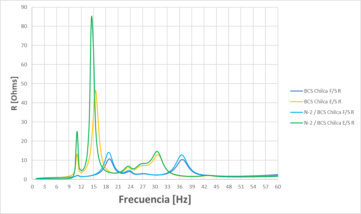 Ressonância Subsíncrona em Usina Eólica com gerador DFIG - Flamenco 220 kV