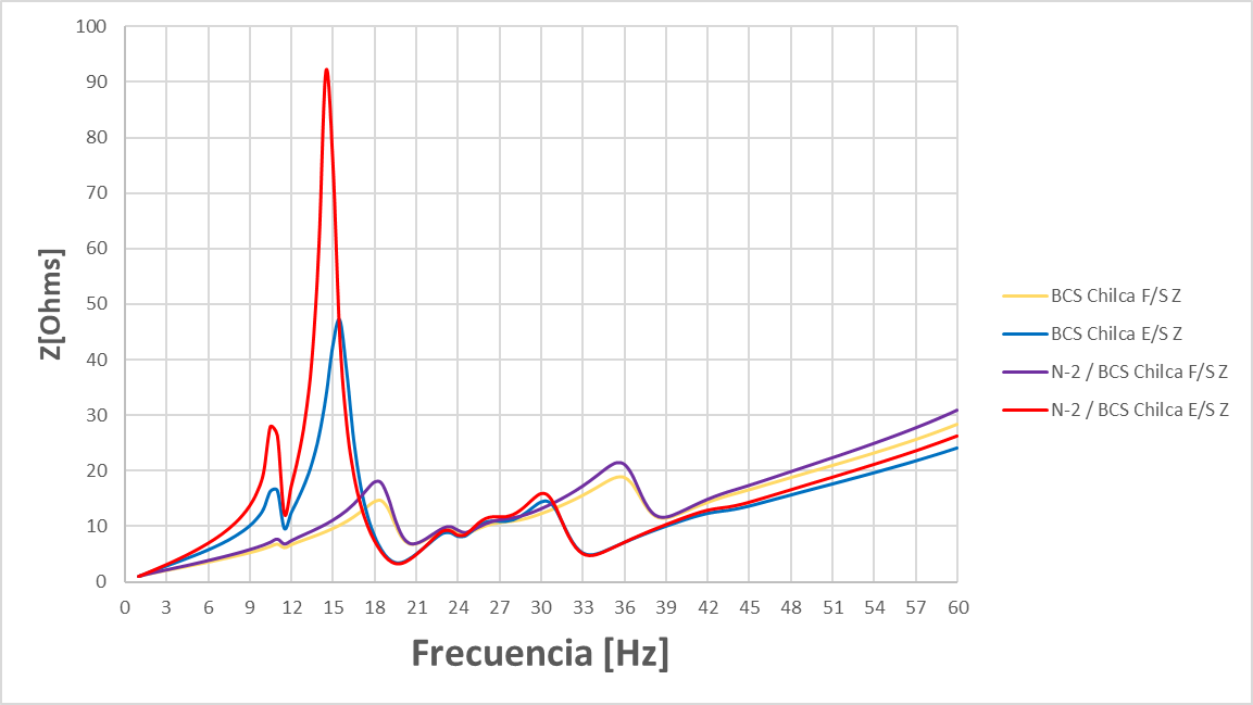 Ressonância Subsíncrona em Usina Eólica com gerador DFIG - Flamenco 220 kV